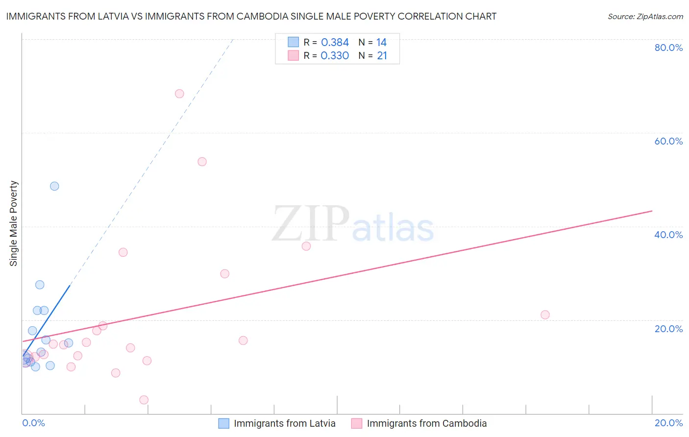 Immigrants from Latvia vs Immigrants from Cambodia Single Male Poverty