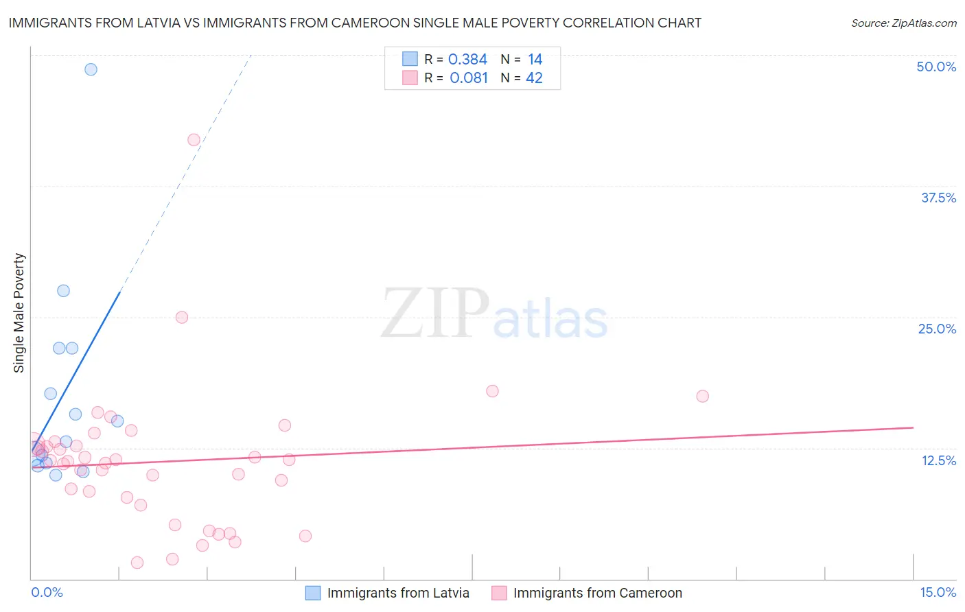 Immigrants from Latvia vs Immigrants from Cameroon Single Male Poverty