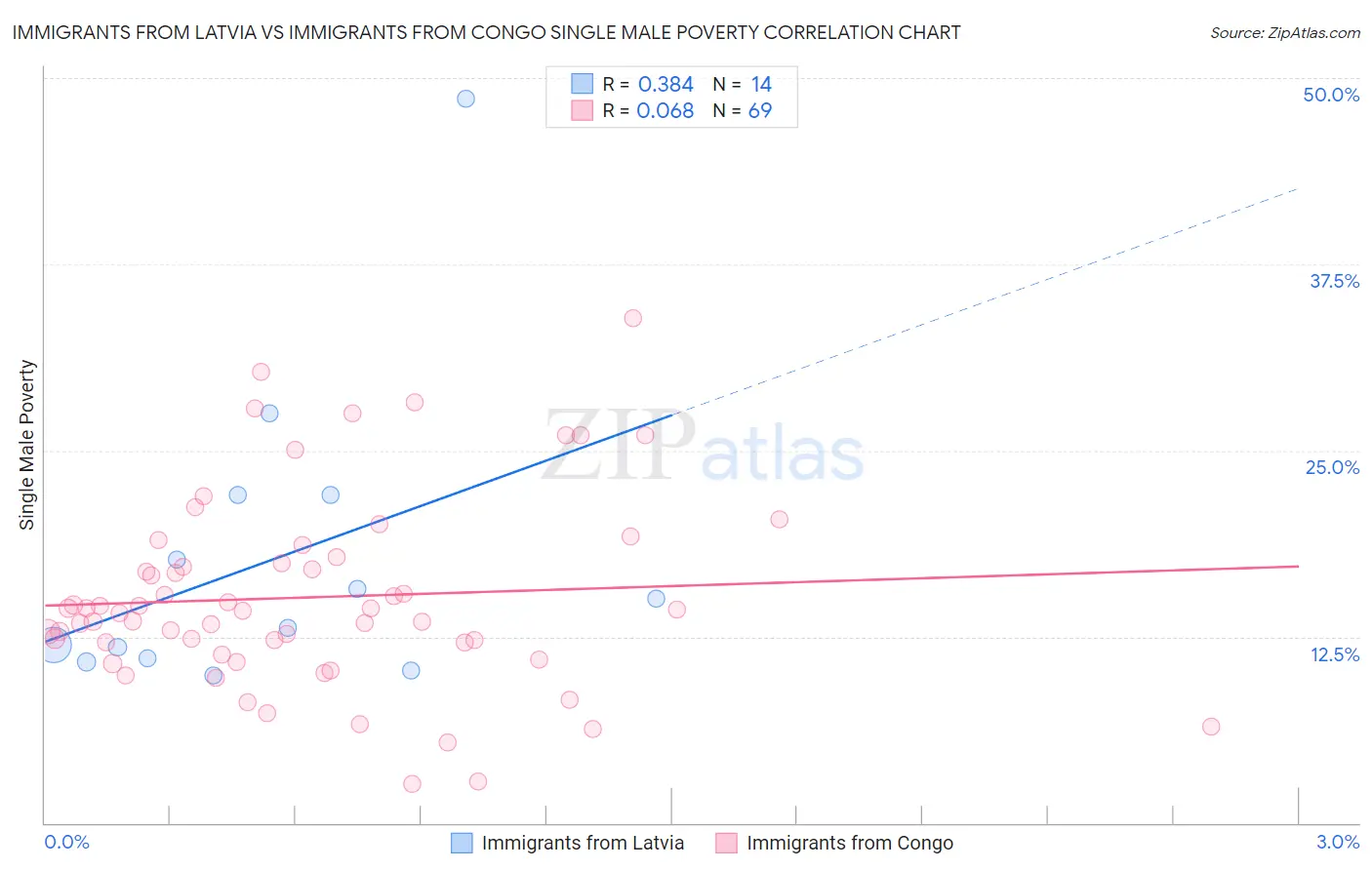 Immigrants from Latvia vs Immigrants from Congo Single Male Poverty