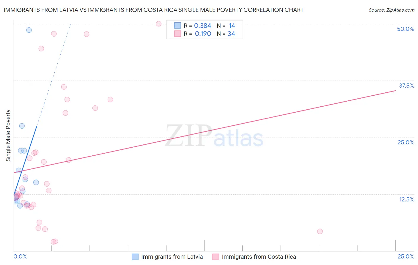 Immigrants from Latvia vs Immigrants from Costa Rica Single Male Poverty