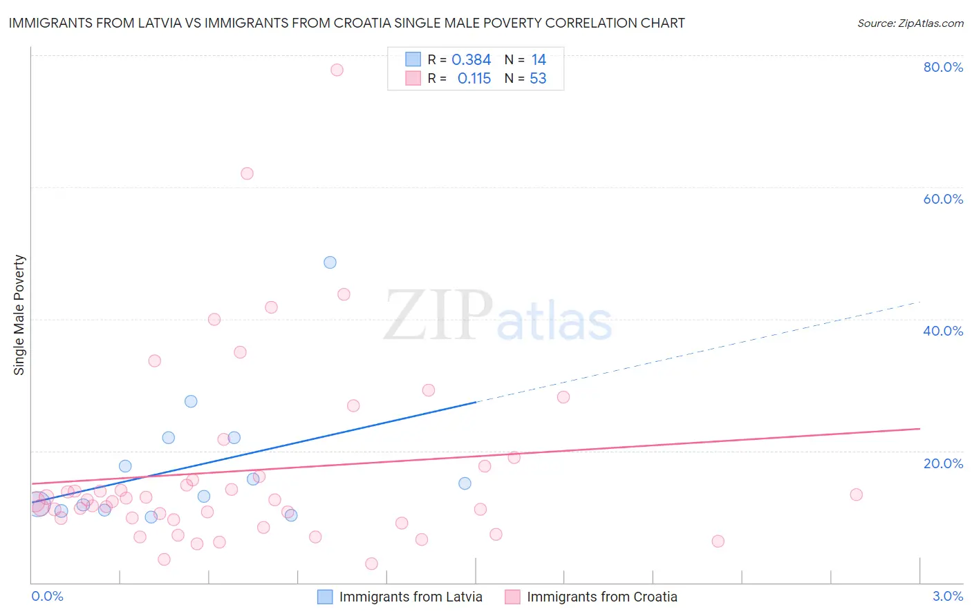 Immigrants from Latvia vs Immigrants from Croatia Single Male Poverty