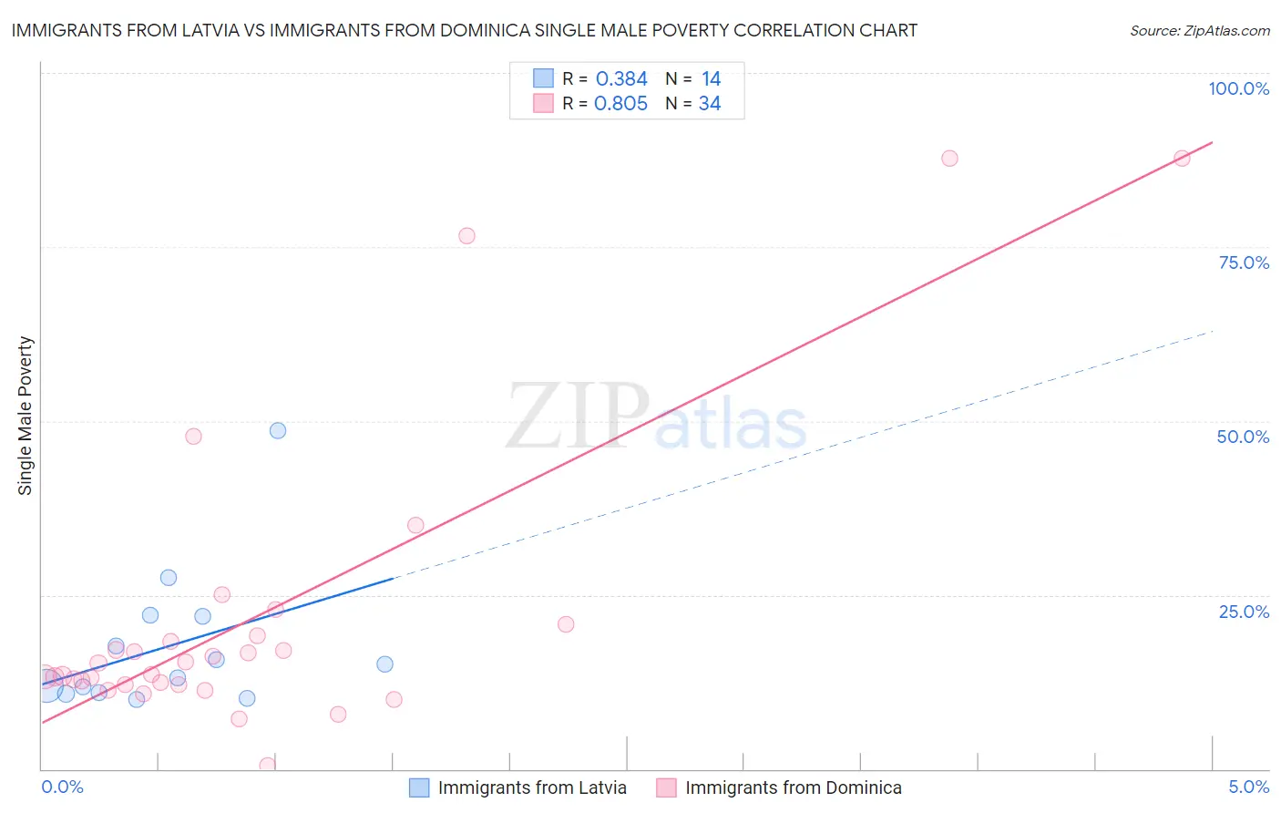Immigrants from Latvia vs Immigrants from Dominica Single Male Poverty