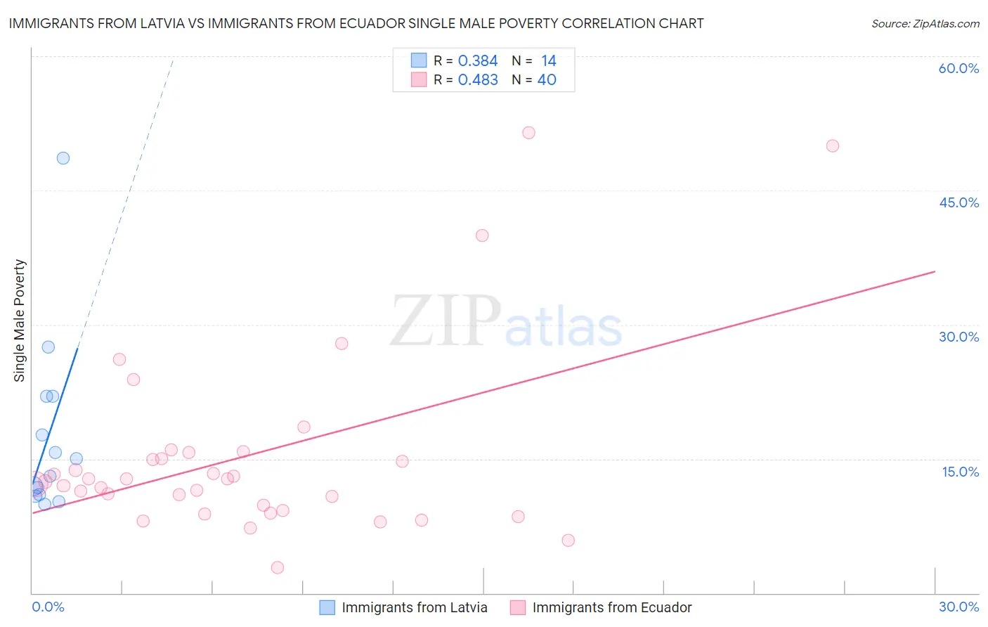 Immigrants from Latvia vs Immigrants from Ecuador Single Male Poverty