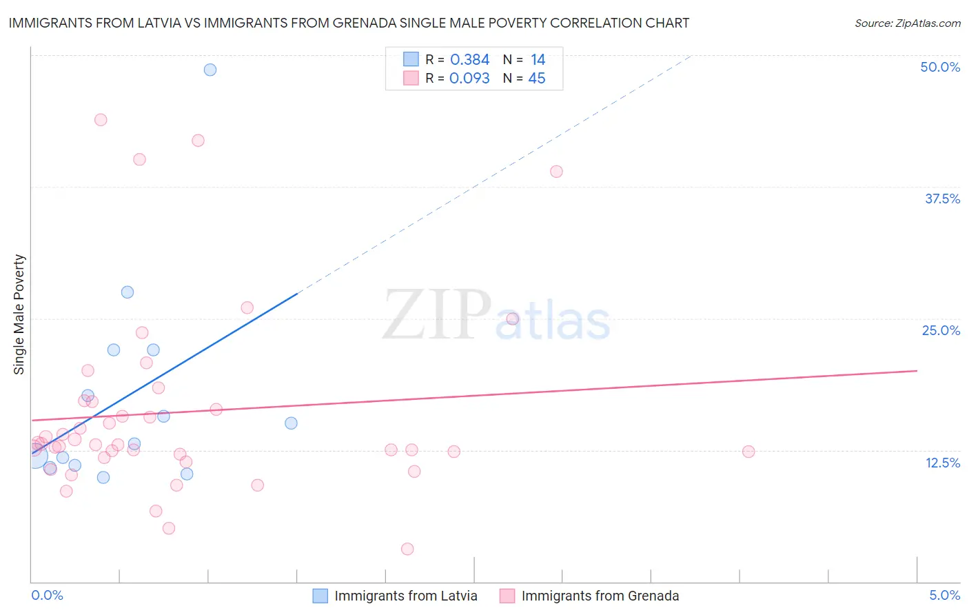 Immigrants from Latvia vs Immigrants from Grenada Single Male Poverty