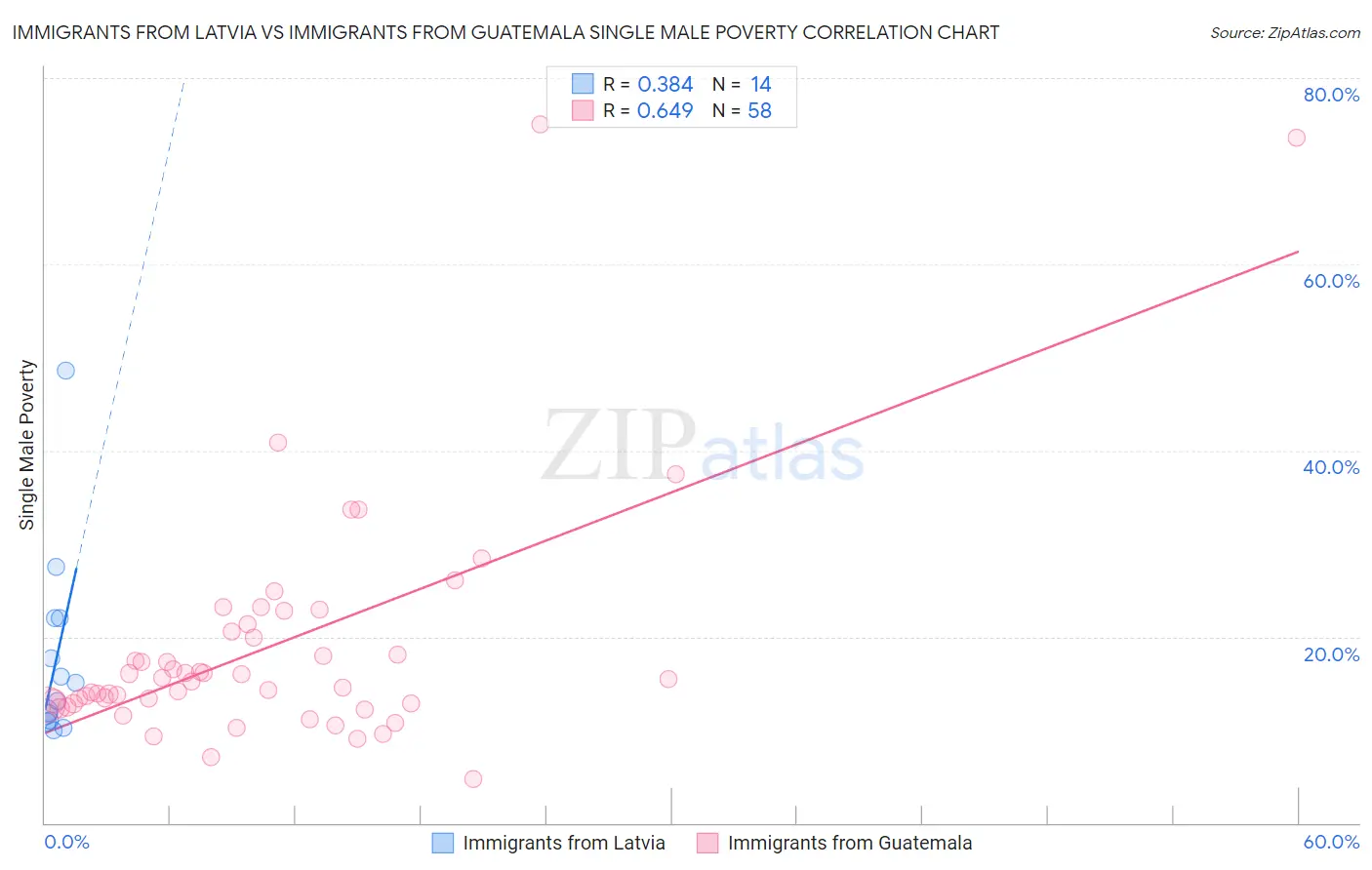 Immigrants from Latvia vs Immigrants from Guatemala Single Male Poverty