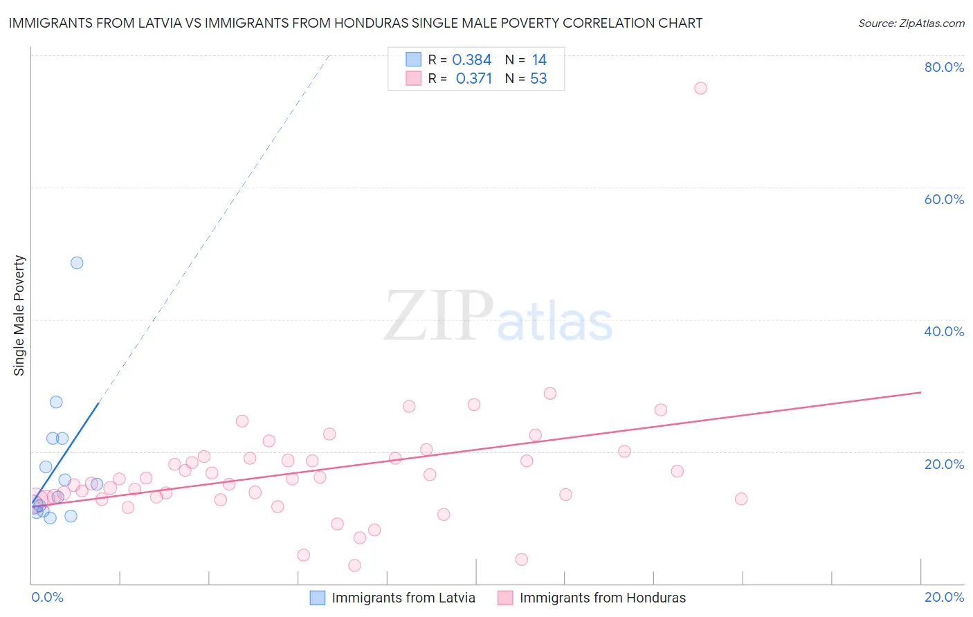 Immigrants from Latvia vs Immigrants from Honduras Single Male Poverty