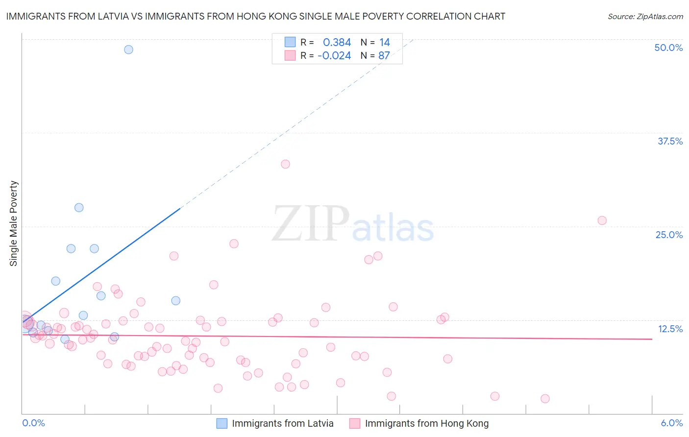 Immigrants from Latvia vs Immigrants from Hong Kong Single Male Poverty