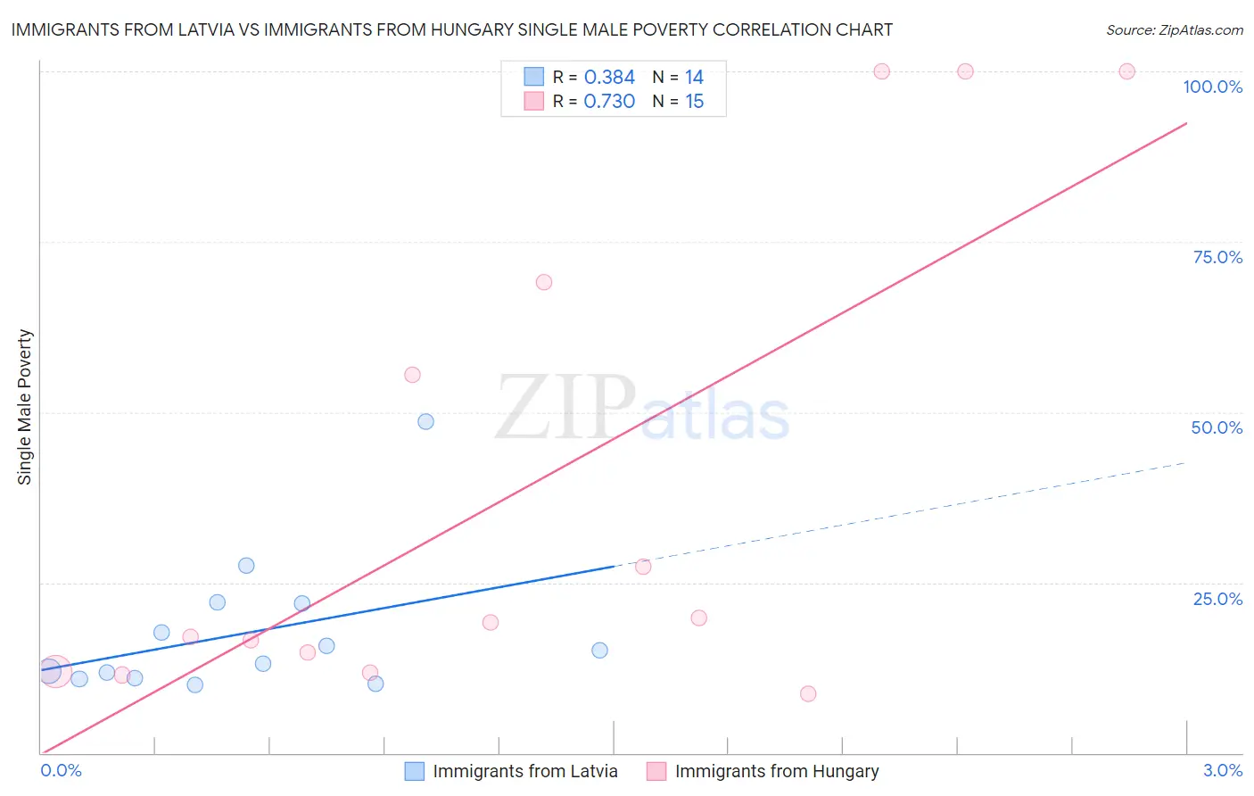 Immigrants from Latvia vs Immigrants from Hungary Single Male Poverty