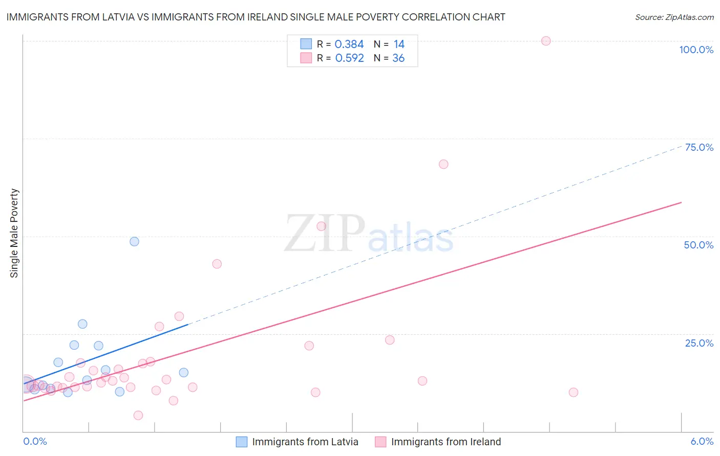 Immigrants from Latvia vs Immigrants from Ireland Single Male Poverty