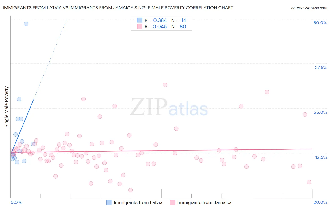Immigrants from Latvia vs Immigrants from Jamaica Single Male Poverty