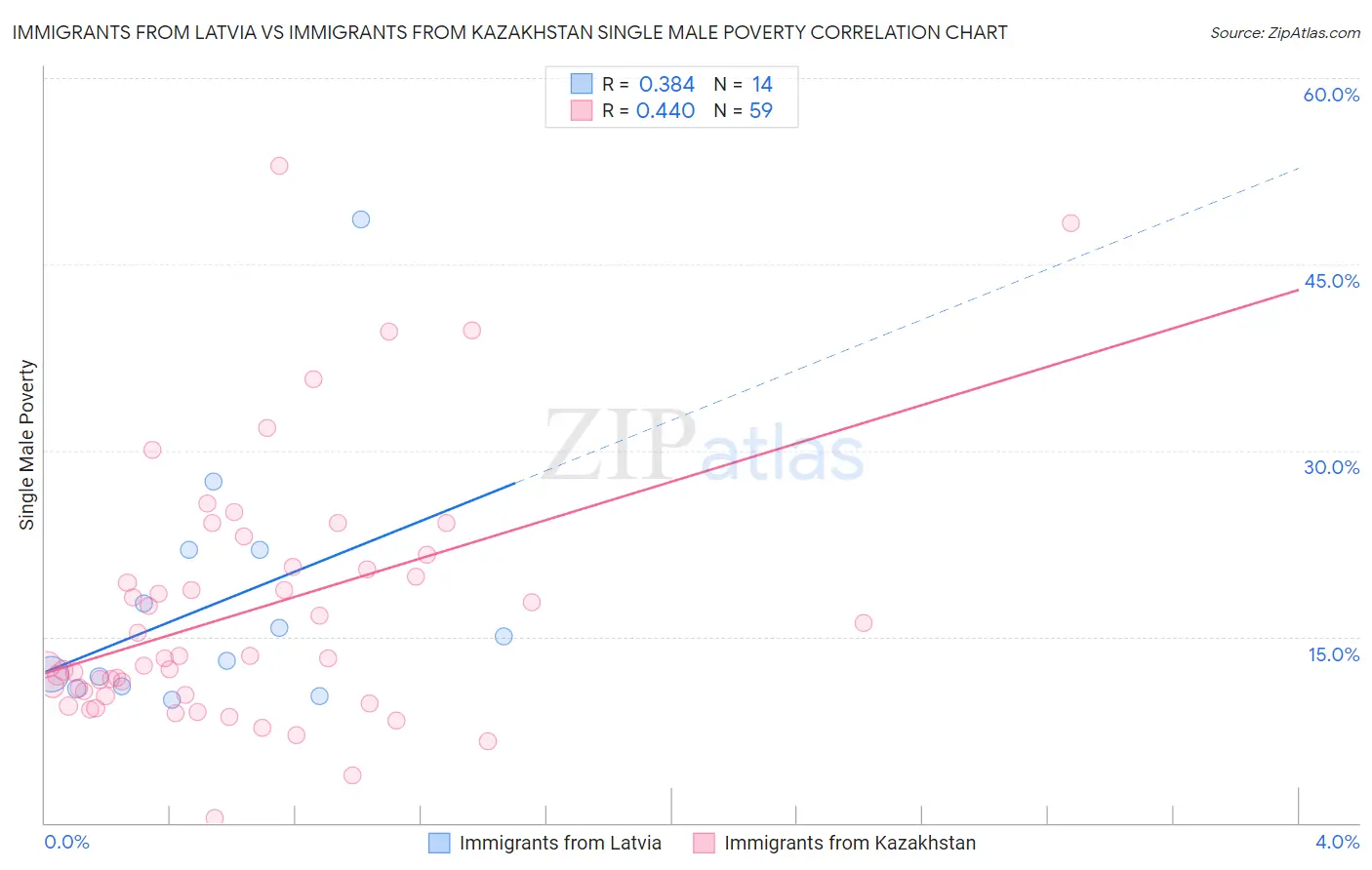 Immigrants from Latvia vs Immigrants from Kazakhstan Single Male Poverty