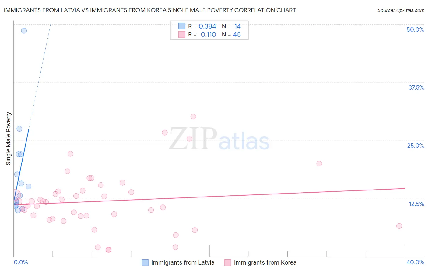 Immigrants from Latvia vs Immigrants from Korea Single Male Poverty