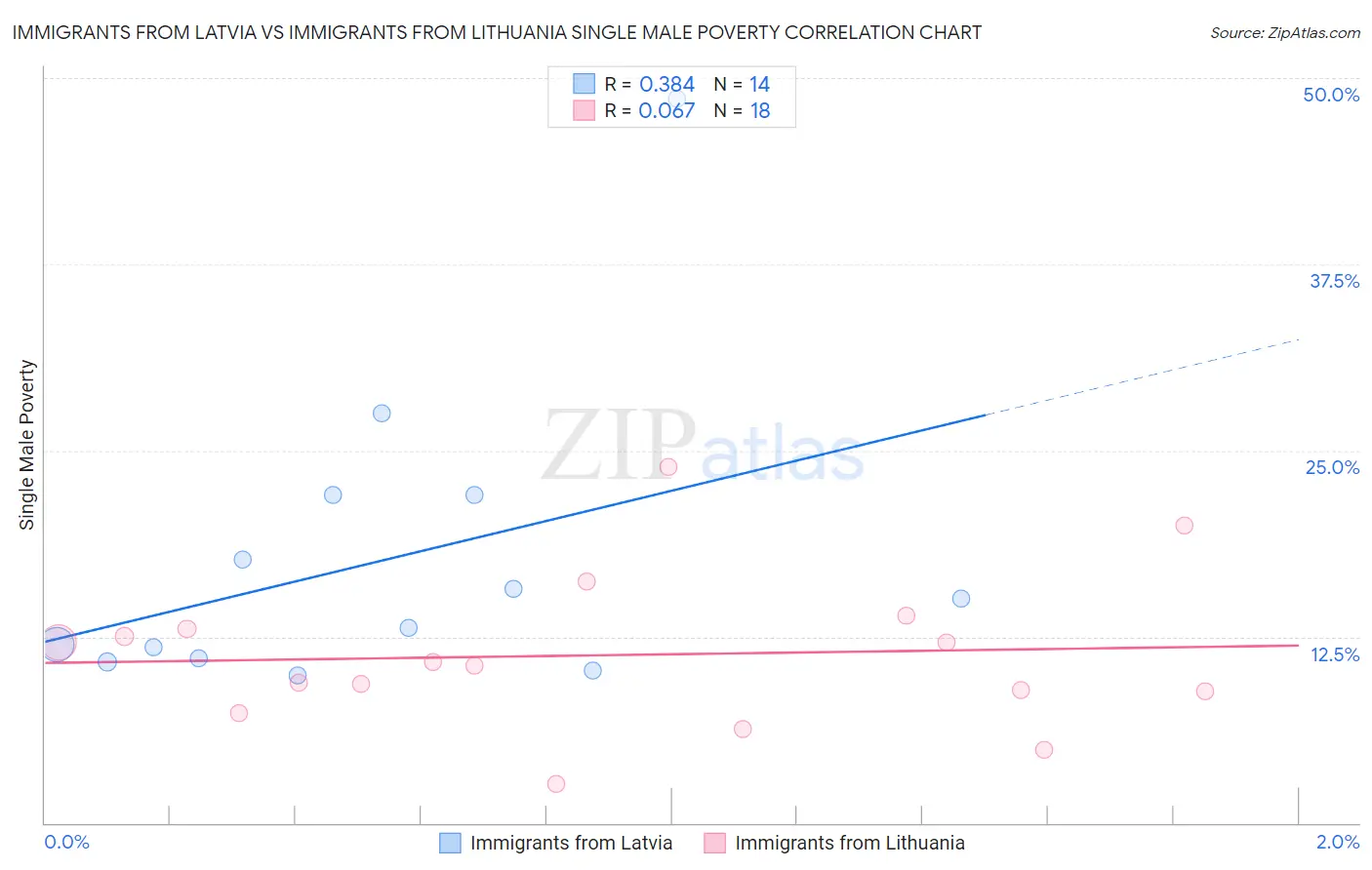 Immigrants from Latvia vs Immigrants from Lithuania Single Male Poverty