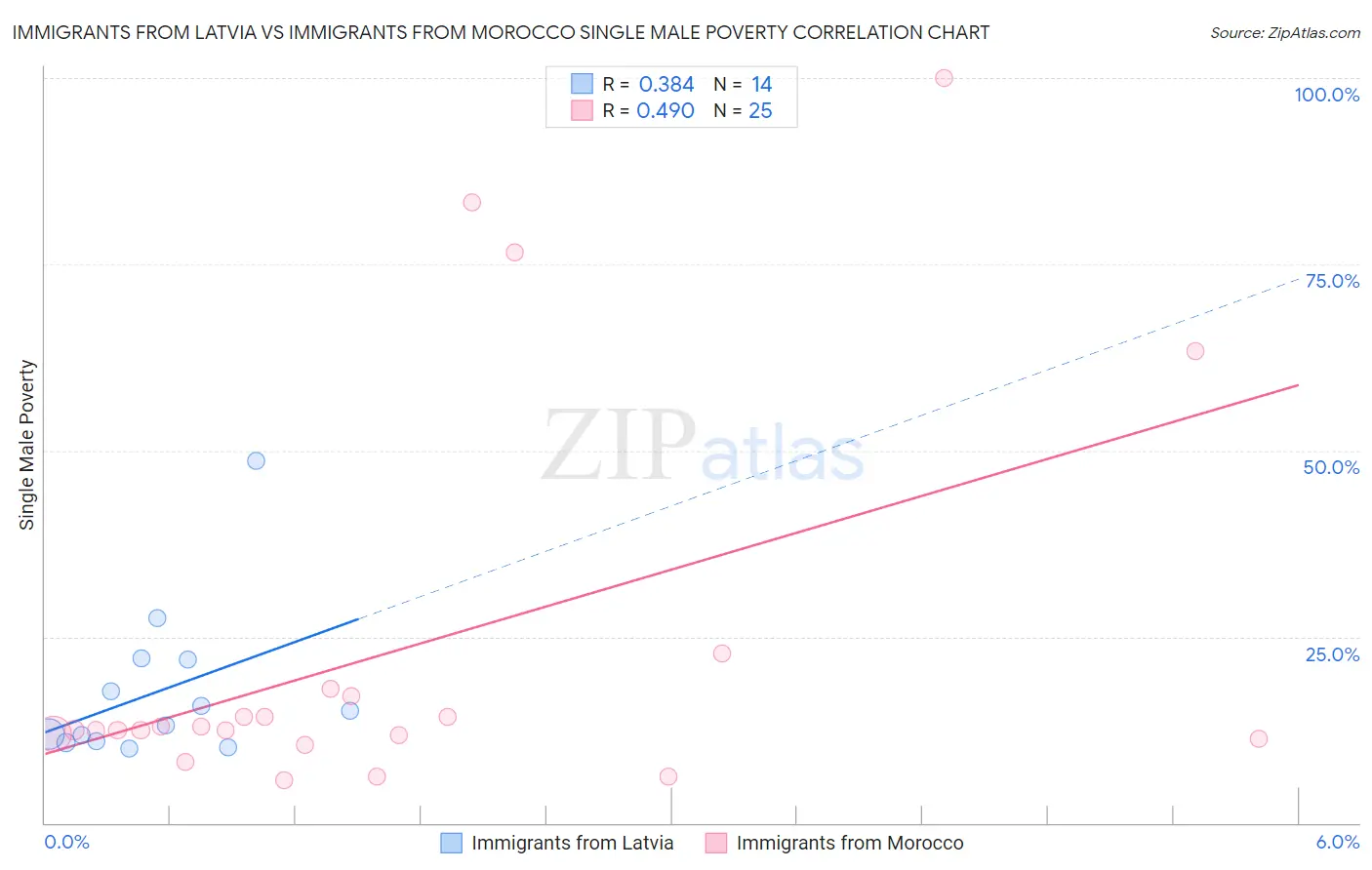 Immigrants from Latvia vs Immigrants from Morocco Single Male Poverty