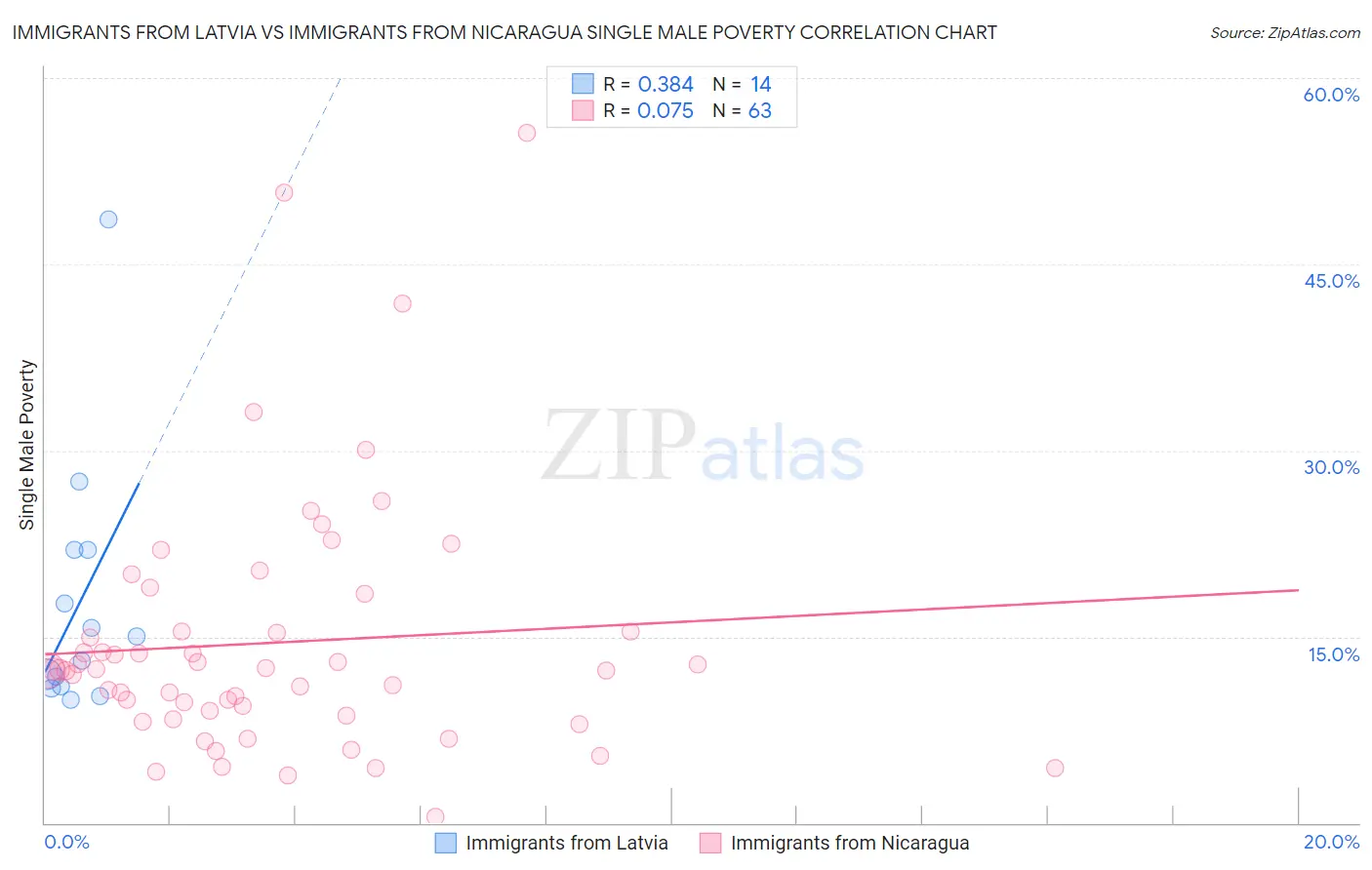 Immigrants from Latvia vs Immigrants from Nicaragua Single Male Poverty
