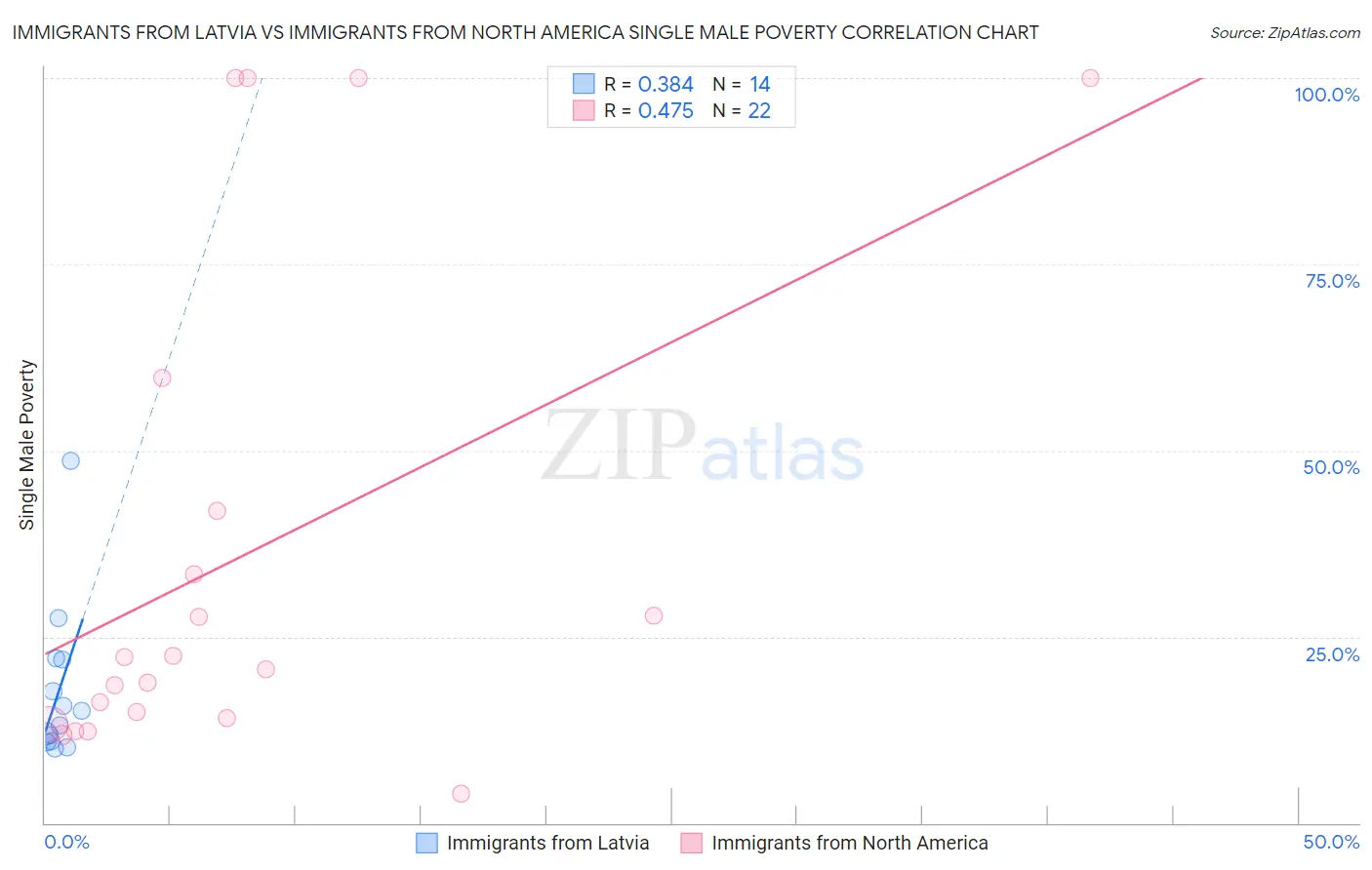 Immigrants from Latvia vs Immigrants from North America Single Male Poverty