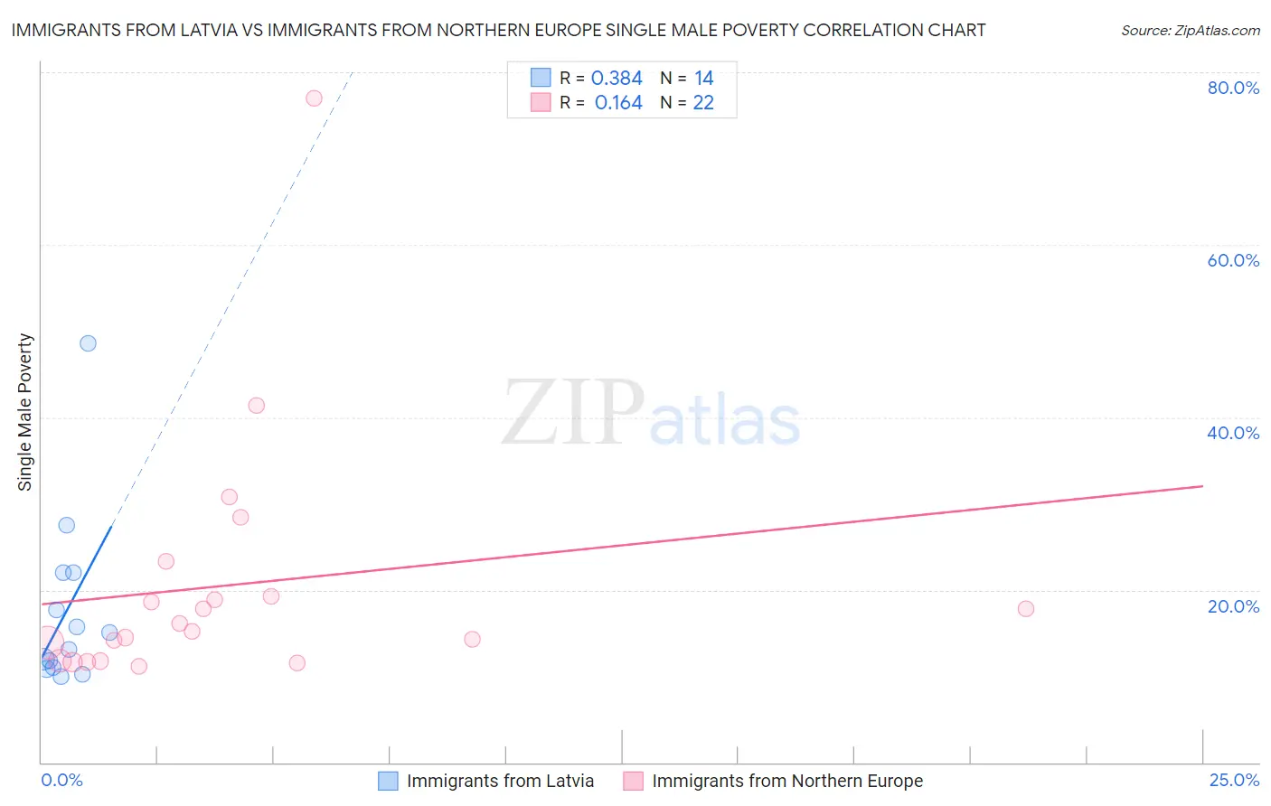 Immigrants from Latvia vs Immigrants from Northern Europe Single Male Poverty