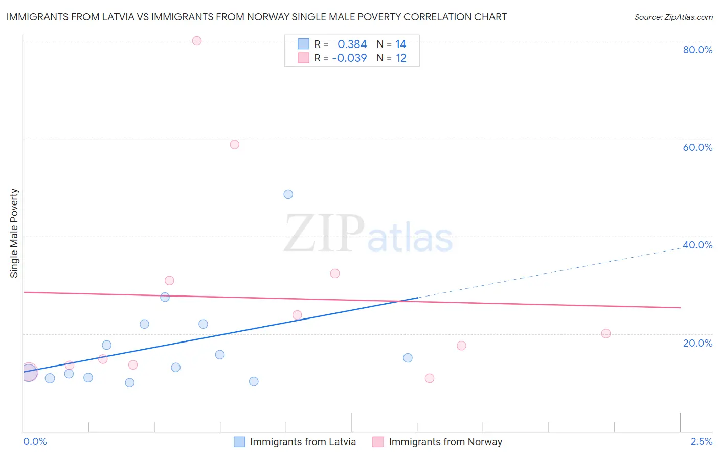 Immigrants from Latvia vs Immigrants from Norway Single Male Poverty