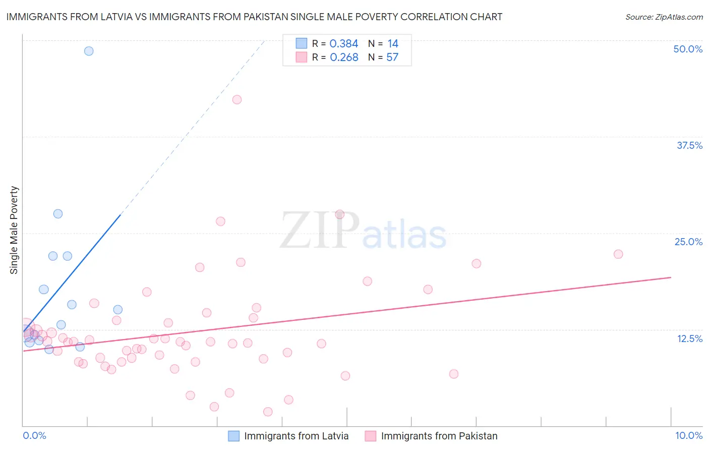 Immigrants from Latvia vs Immigrants from Pakistan Single Male Poverty