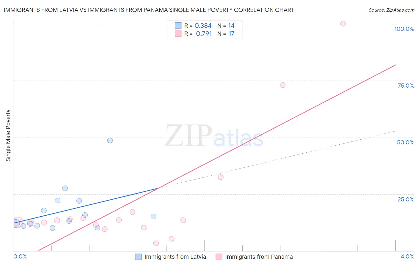 Immigrants from Latvia vs Immigrants from Panama Single Male Poverty