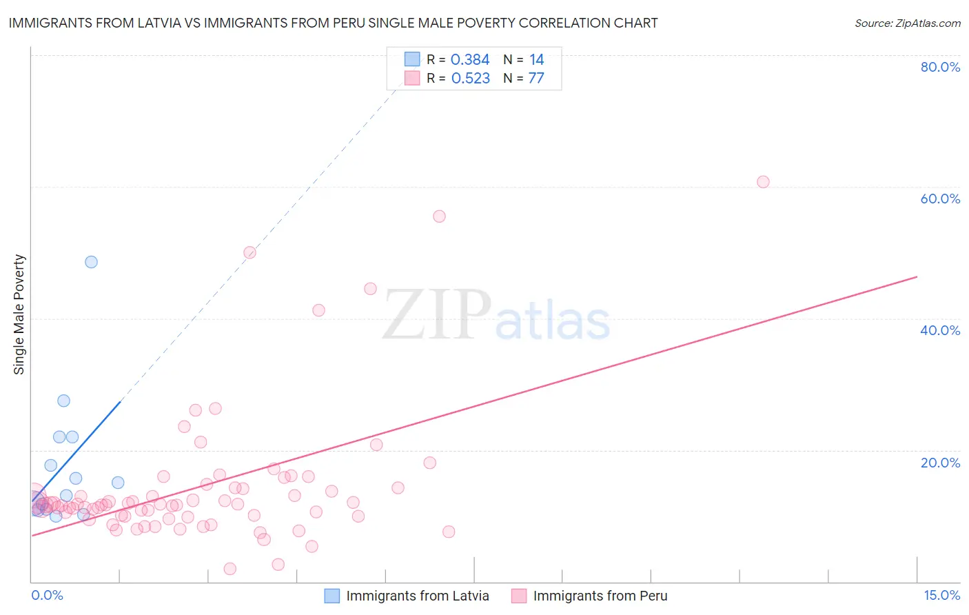 Immigrants from Latvia vs Immigrants from Peru Single Male Poverty