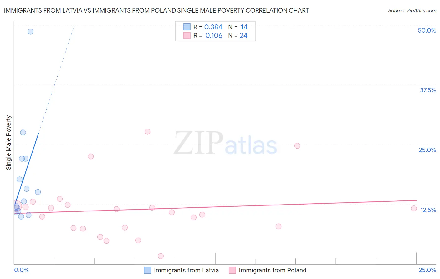 Immigrants from Latvia vs Immigrants from Poland Single Male Poverty
