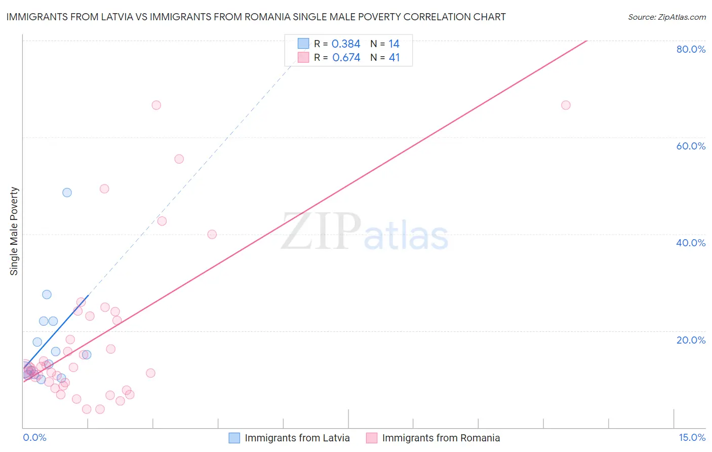 Immigrants from Latvia vs Immigrants from Romania Single Male Poverty