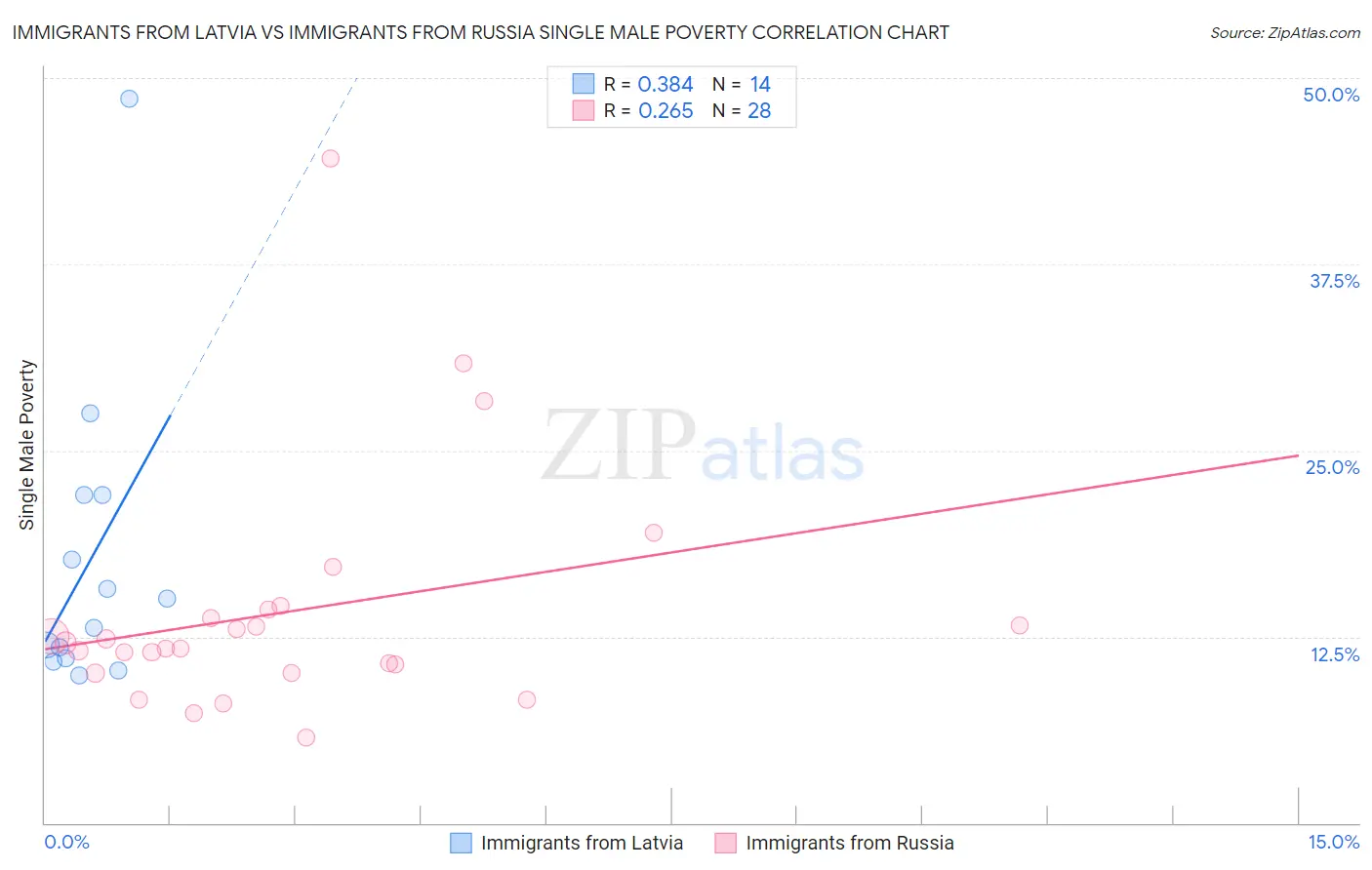 Immigrants from Latvia vs Immigrants from Russia Single Male Poverty