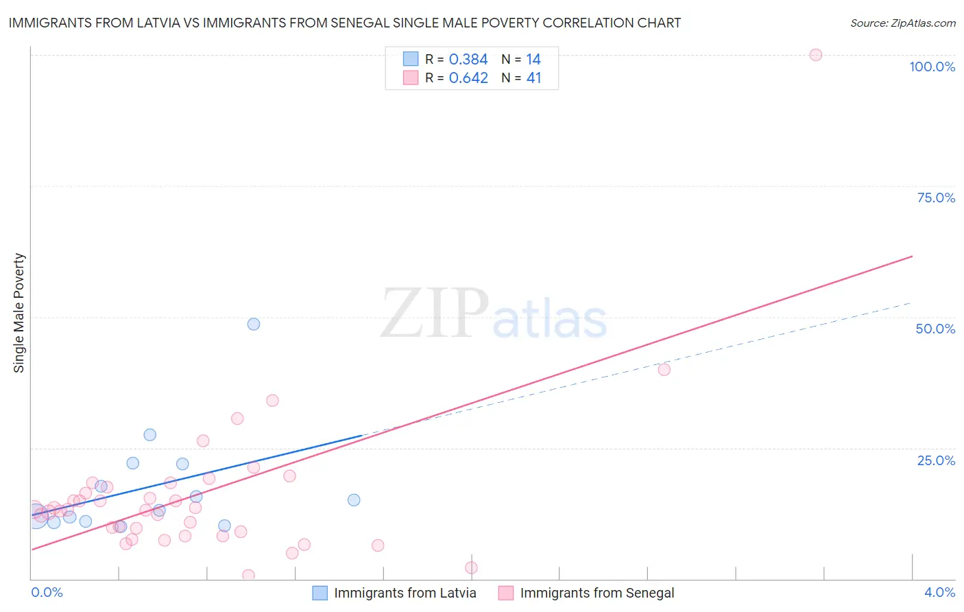 Immigrants from Latvia vs Immigrants from Senegal Single Male Poverty
