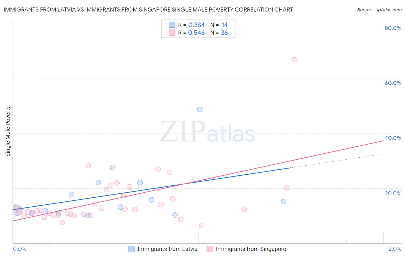 Immigrants from Latvia vs Immigrants from Singapore Single Male Poverty