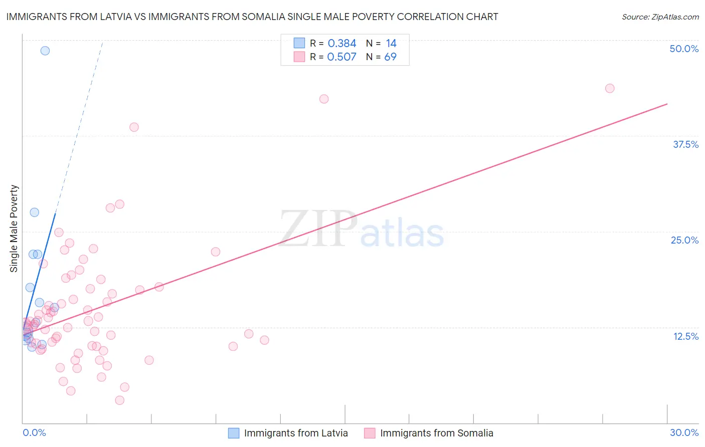 Immigrants from Latvia vs Immigrants from Somalia Single Male Poverty