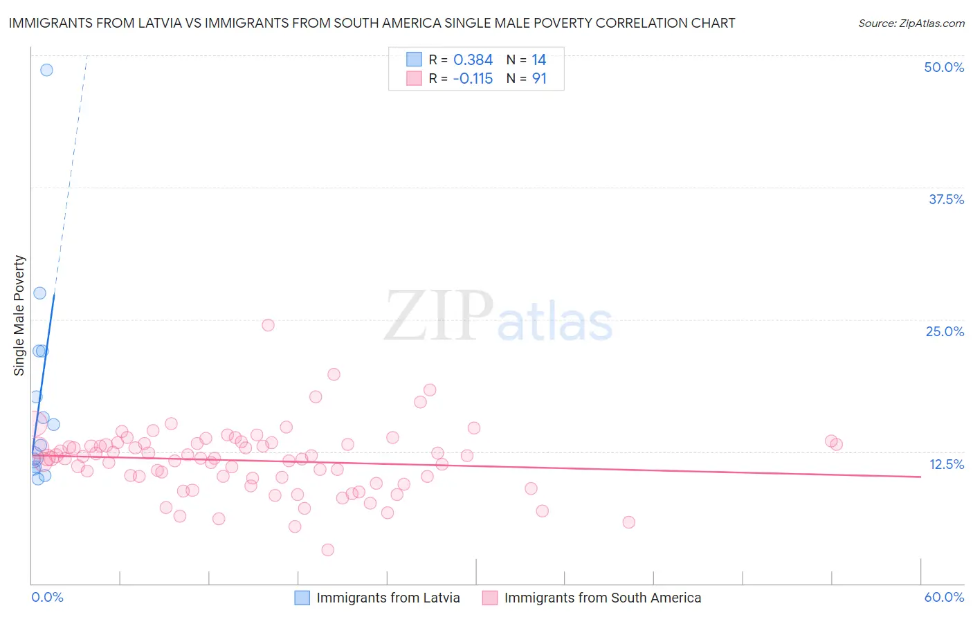 Immigrants from Latvia vs Immigrants from South America Single Male Poverty