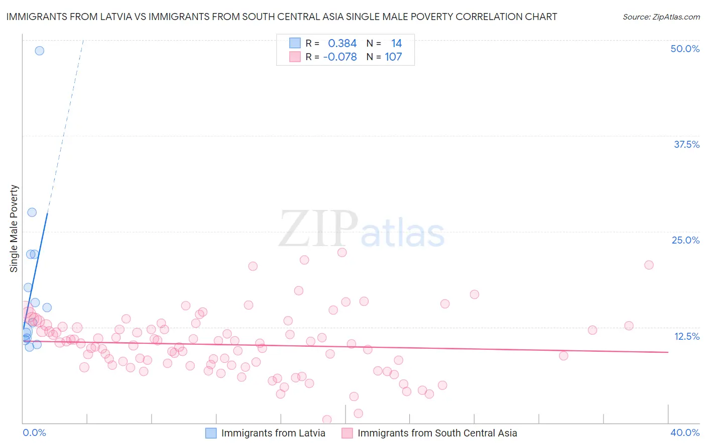 Immigrants from Latvia vs Immigrants from South Central Asia Single Male Poverty