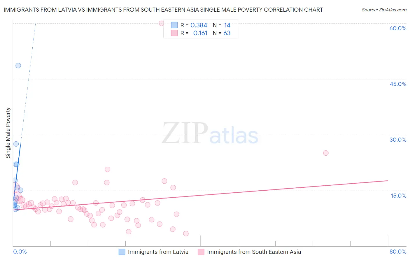 Immigrants from Latvia vs Immigrants from South Eastern Asia Single Male Poverty