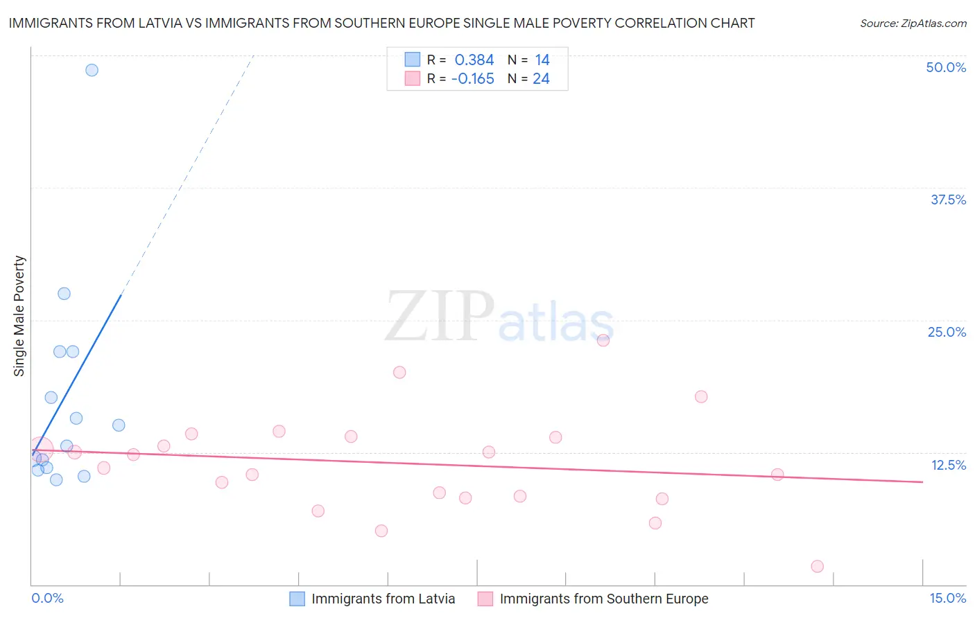 Immigrants from Latvia vs Immigrants from Southern Europe Single Male Poverty