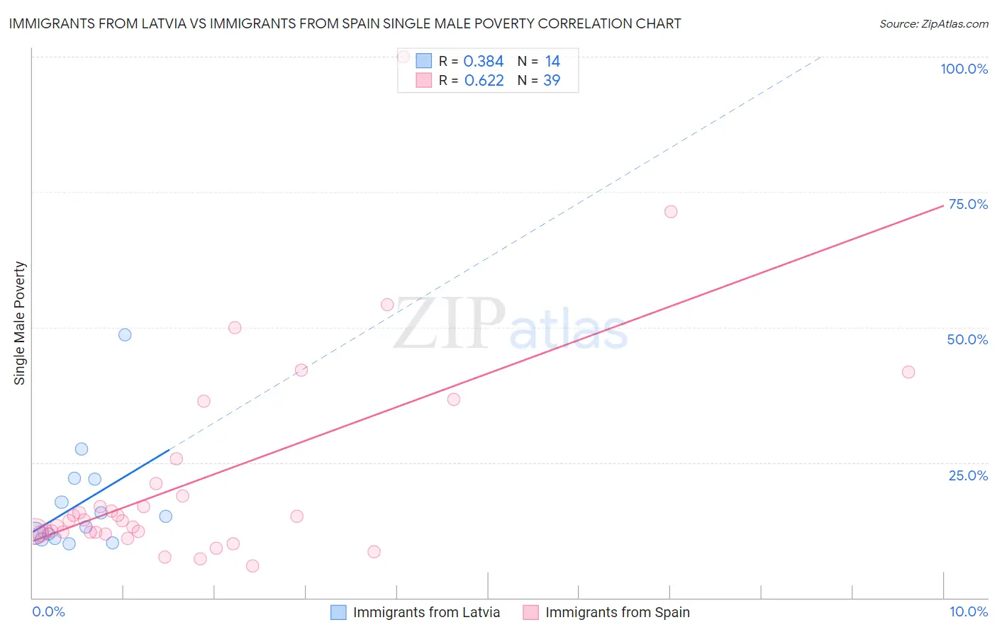 Immigrants from Latvia vs Immigrants from Spain Single Male Poverty