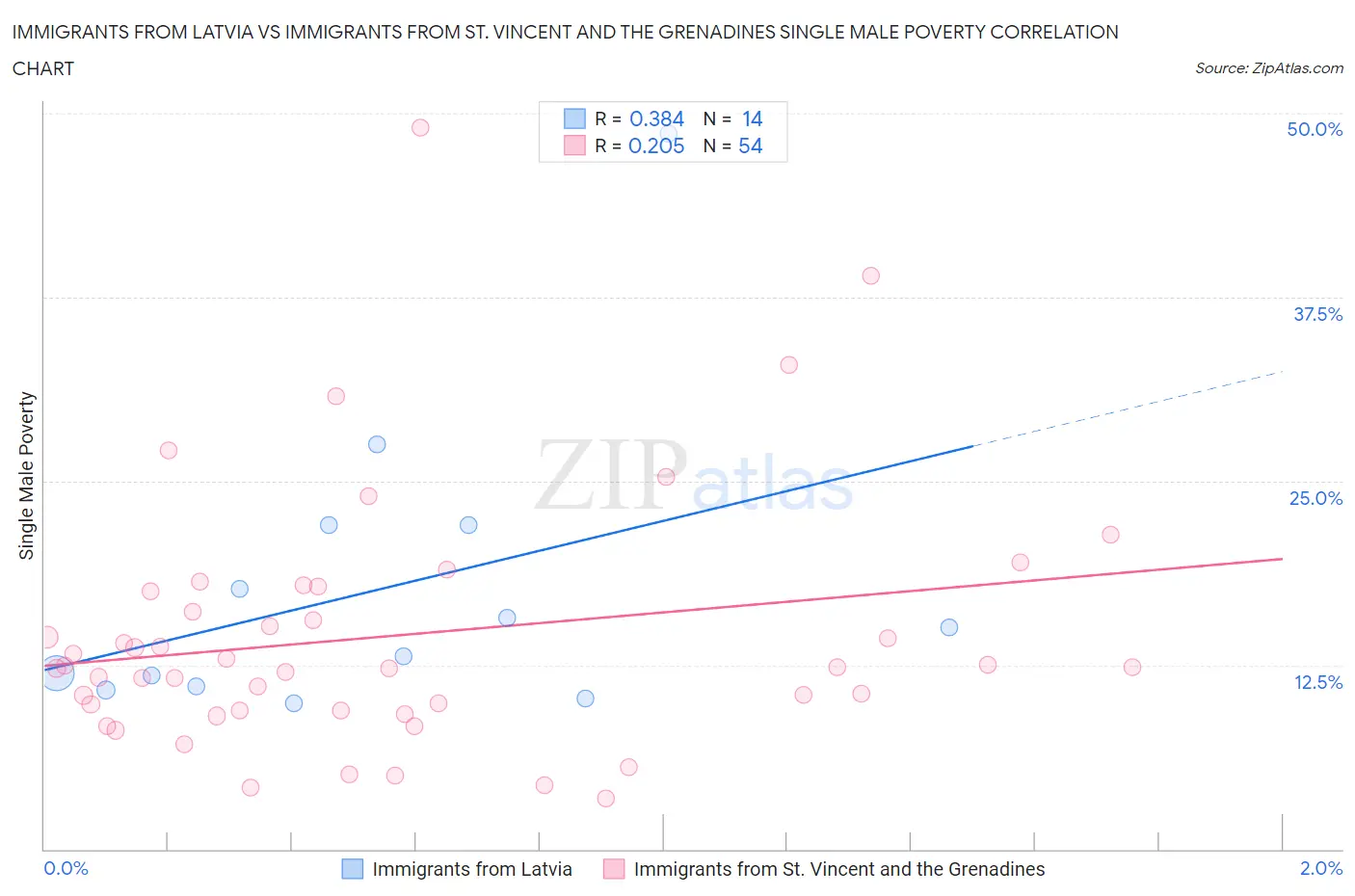 Immigrants from Latvia vs Immigrants from St. Vincent and the Grenadines Single Male Poverty