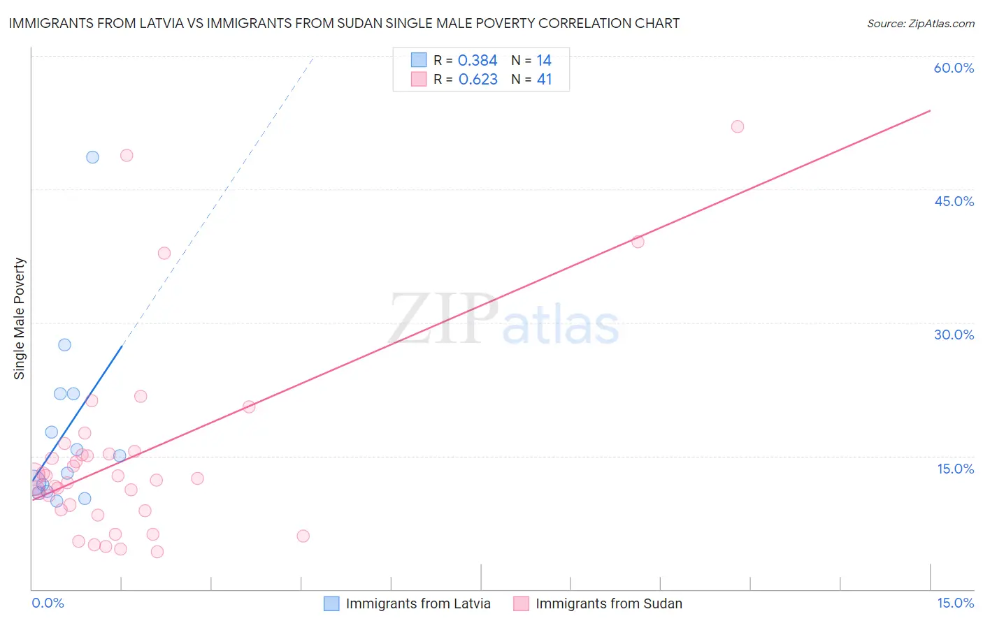 Immigrants from Latvia vs Immigrants from Sudan Single Male Poverty