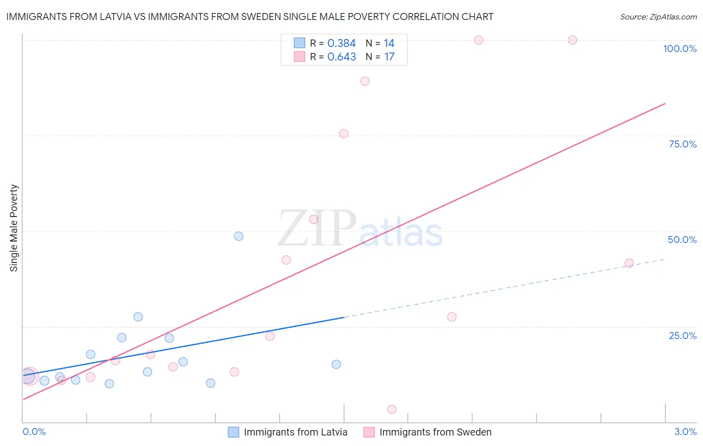 Immigrants from Latvia vs Immigrants from Sweden Single Male Poverty