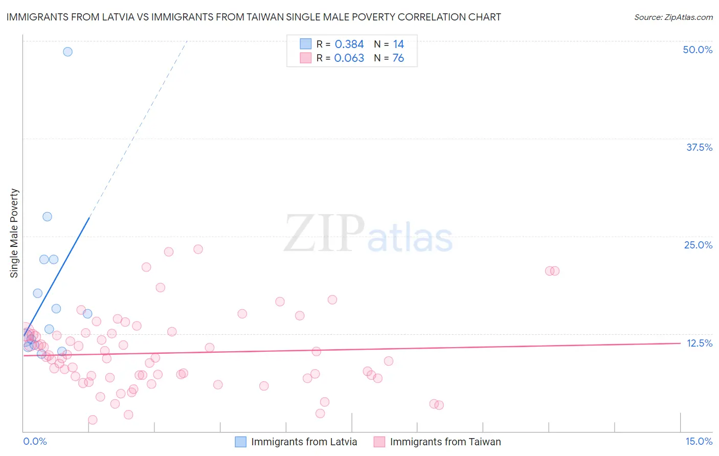 Immigrants from Latvia vs Immigrants from Taiwan Single Male Poverty