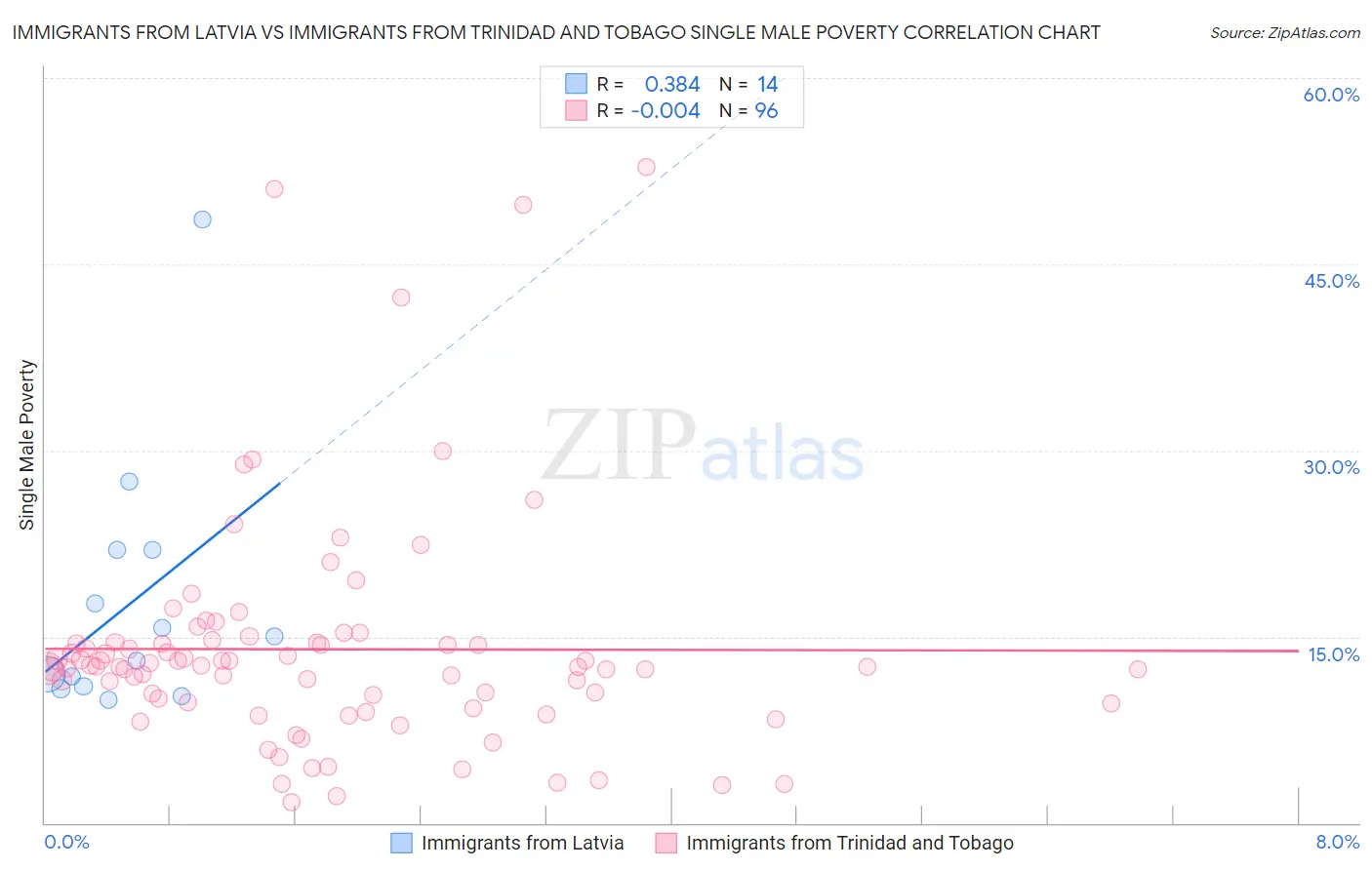 Immigrants from Latvia vs Immigrants from Trinidad and Tobago Single Male Poverty