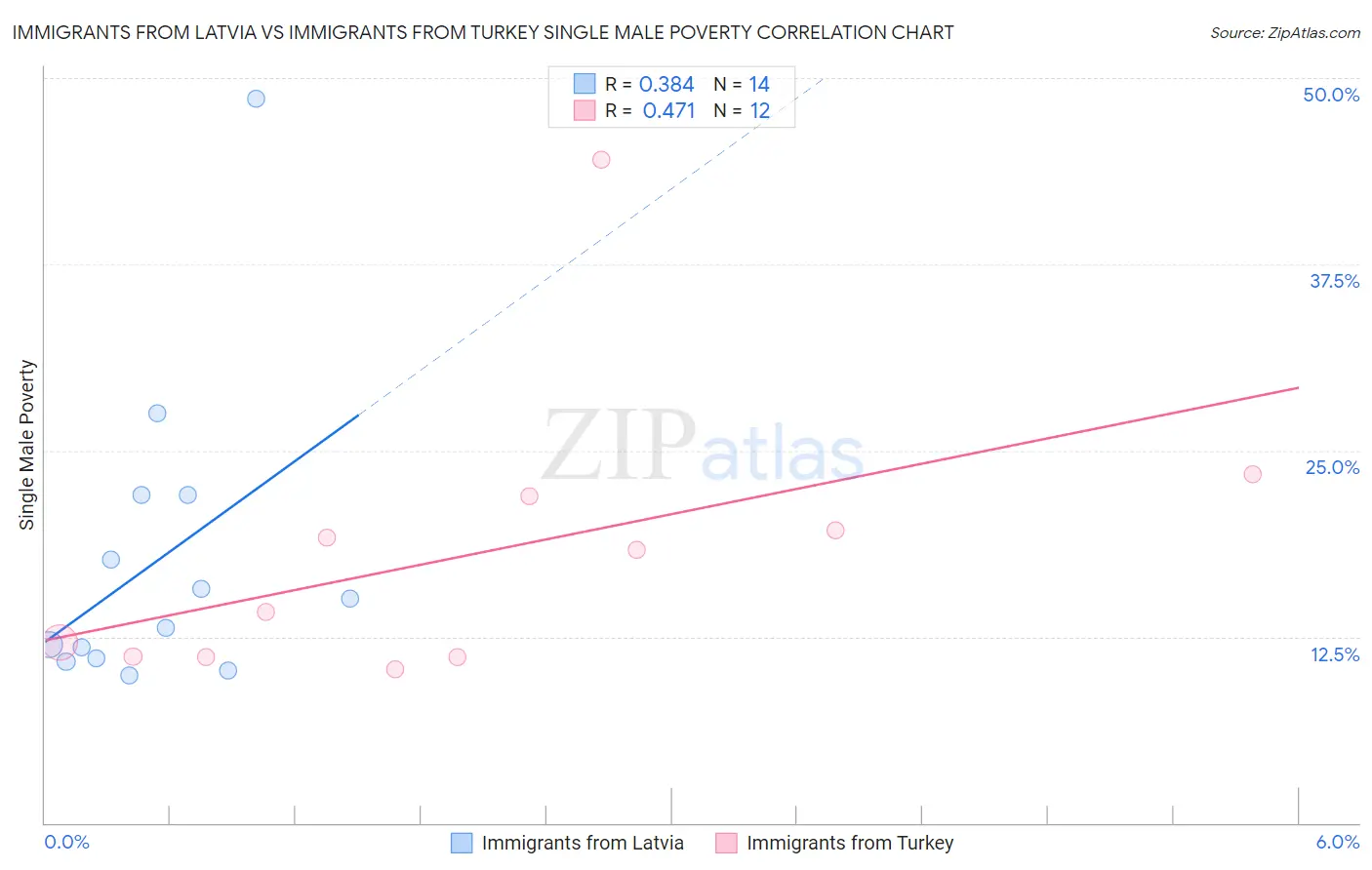 Immigrants from Latvia vs Immigrants from Turkey Single Male Poverty