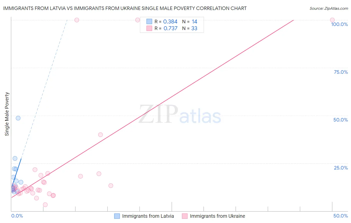 Immigrants from Latvia vs Immigrants from Ukraine Single Male Poverty