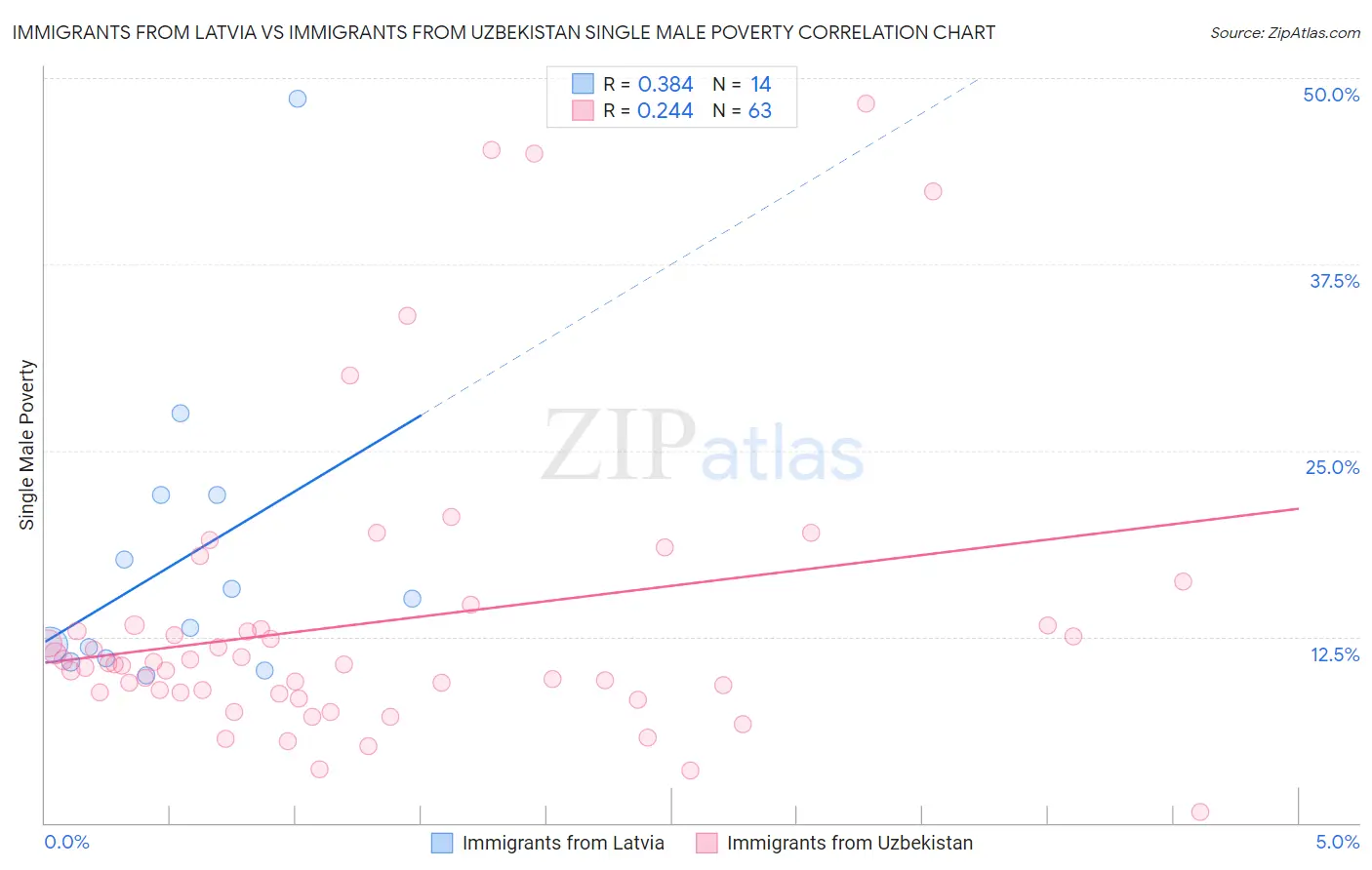 Immigrants from Latvia vs Immigrants from Uzbekistan Single Male Poverty