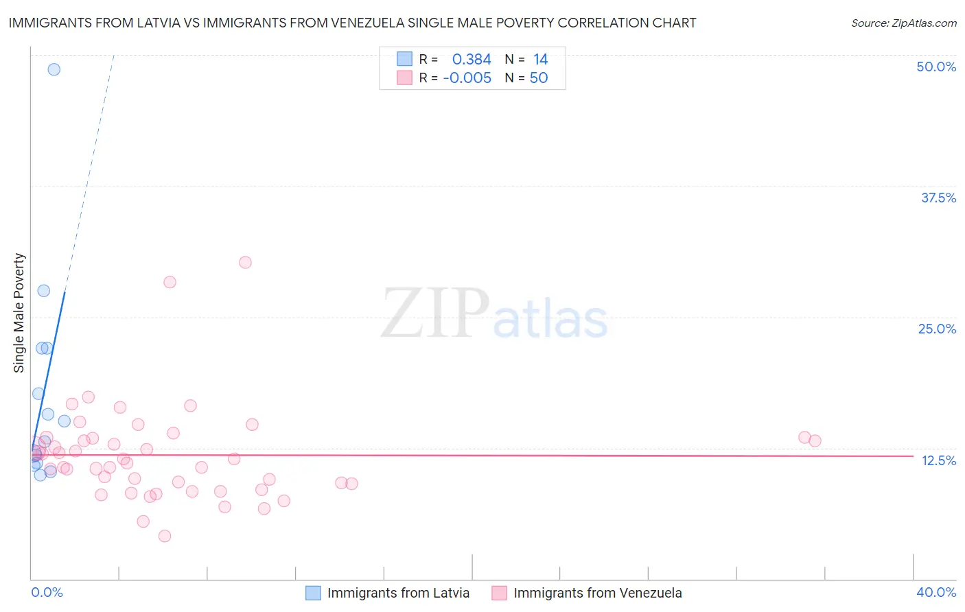 Immigrants from Latvia vs Immigrants from Venezuela Single Male Poverty