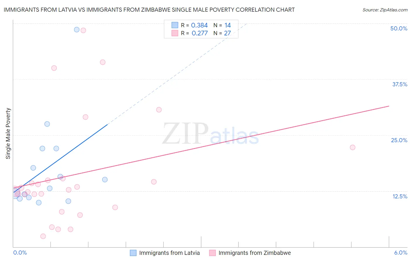Immigrants from Latvia vs Immigrants from Zimbabwe Single Male Poverty