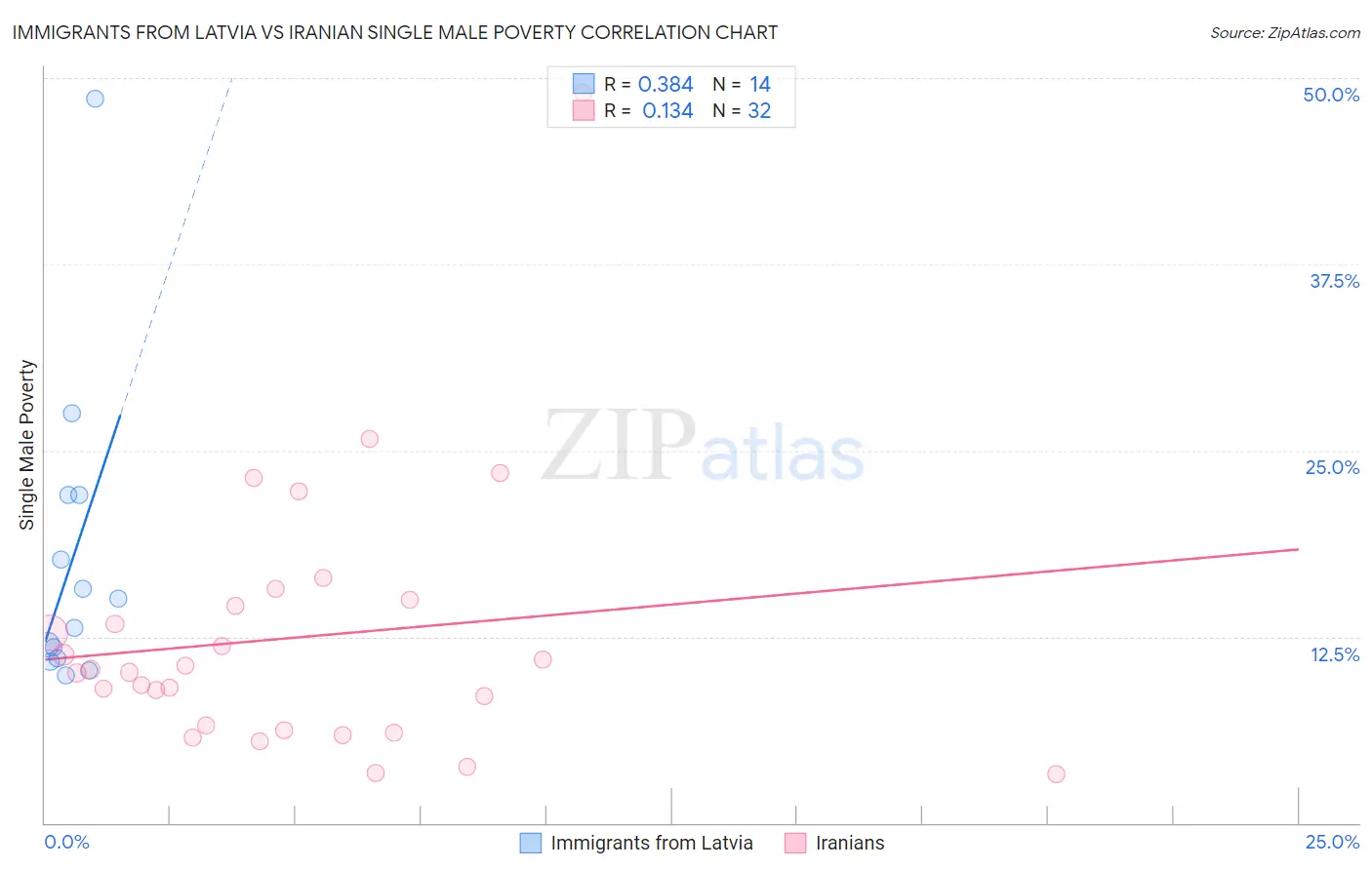 Immigrants from Latvia vs Iranian Single Male Poverty