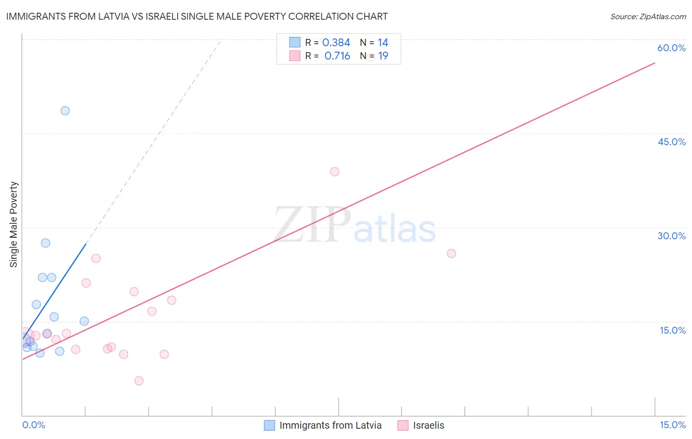 Immigrants from Latvia vs Israeli Single Male Poverty