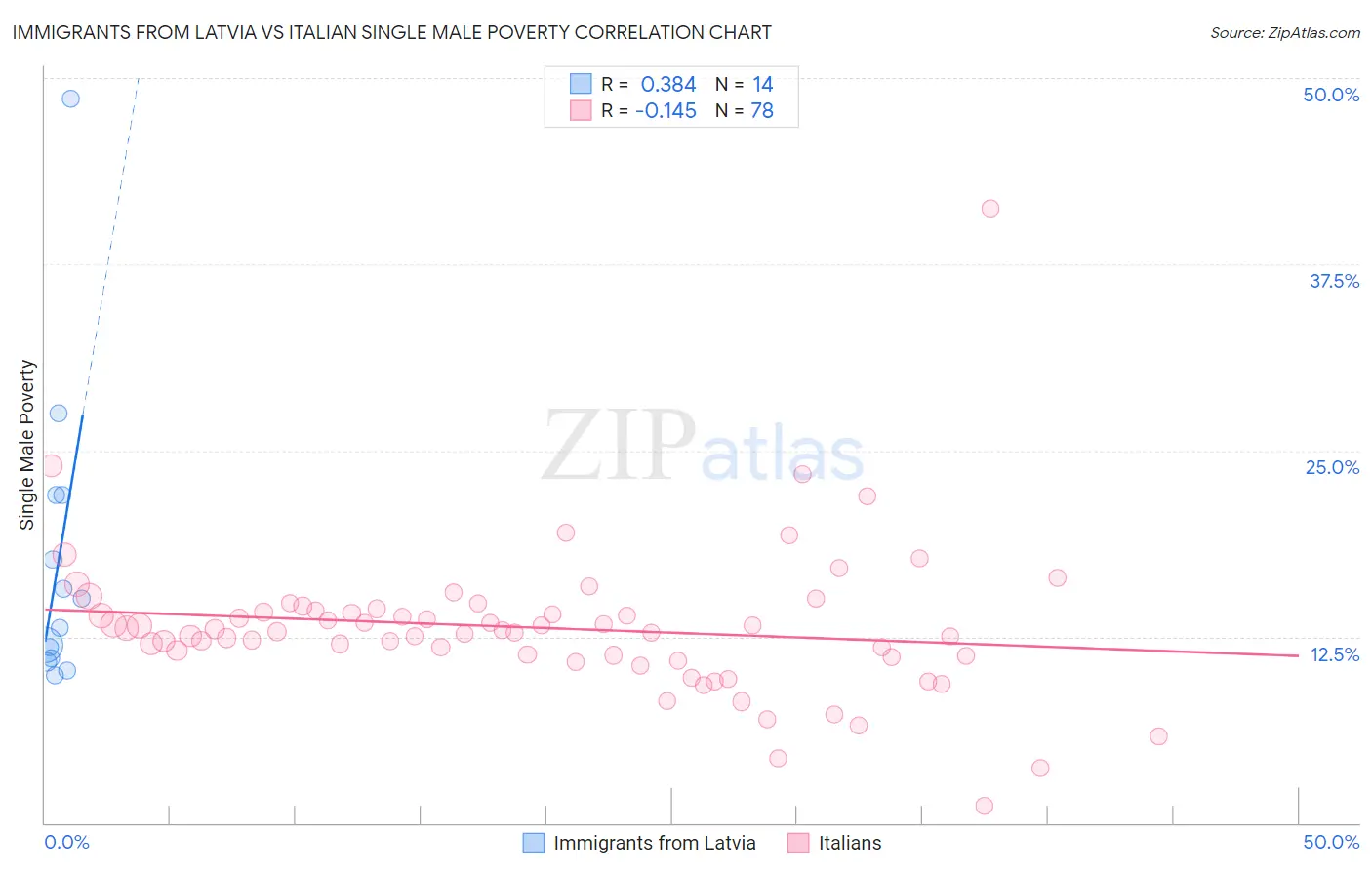 Immigrants from Latvia vs Italian Single Male Poverty