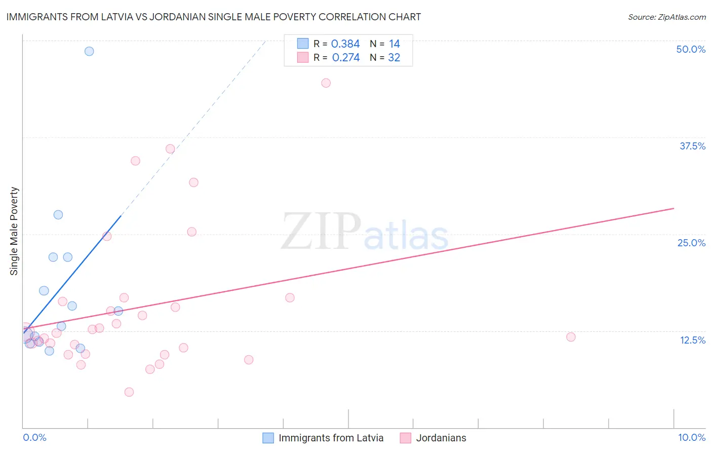 Immigrants from Latvia vs Jordanian Single Male Poverty